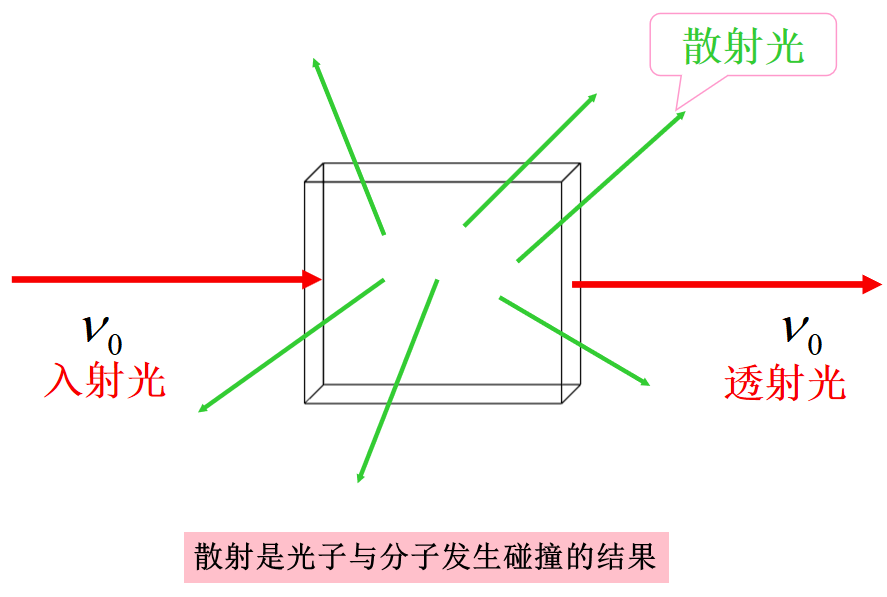 漲知識(shí)！拉曼光譜知識(shí)集錦！(圖1)