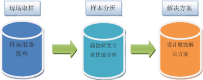 腐蝕物分析流程.png