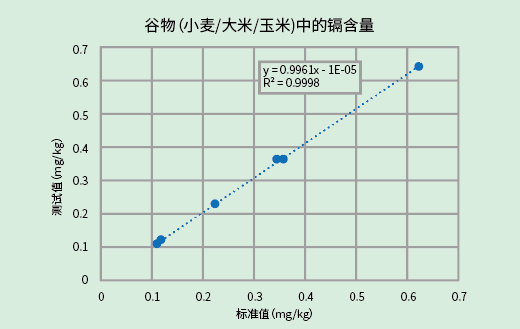 糧食里重金屬是否超標(biāo)？浪聲漾YANG 700F幫您測！(圖8)