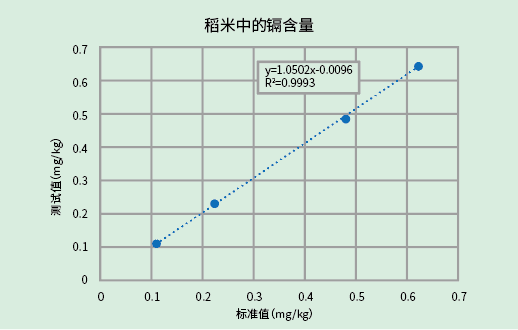 糧食里重金屬是否超標(biāo)？浪聲漾YANG 700F幫您測！(圖9)