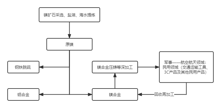 元素小百科丨地球上儲量最豐富的輕金屬元素之一—鎂(圖1)