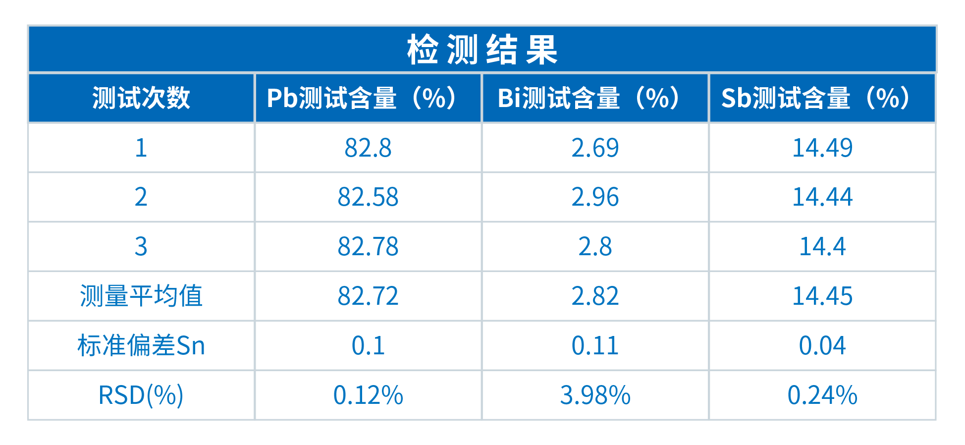 TrueX 800在鉛銻合金分析中的應(yīng)用(圖2)