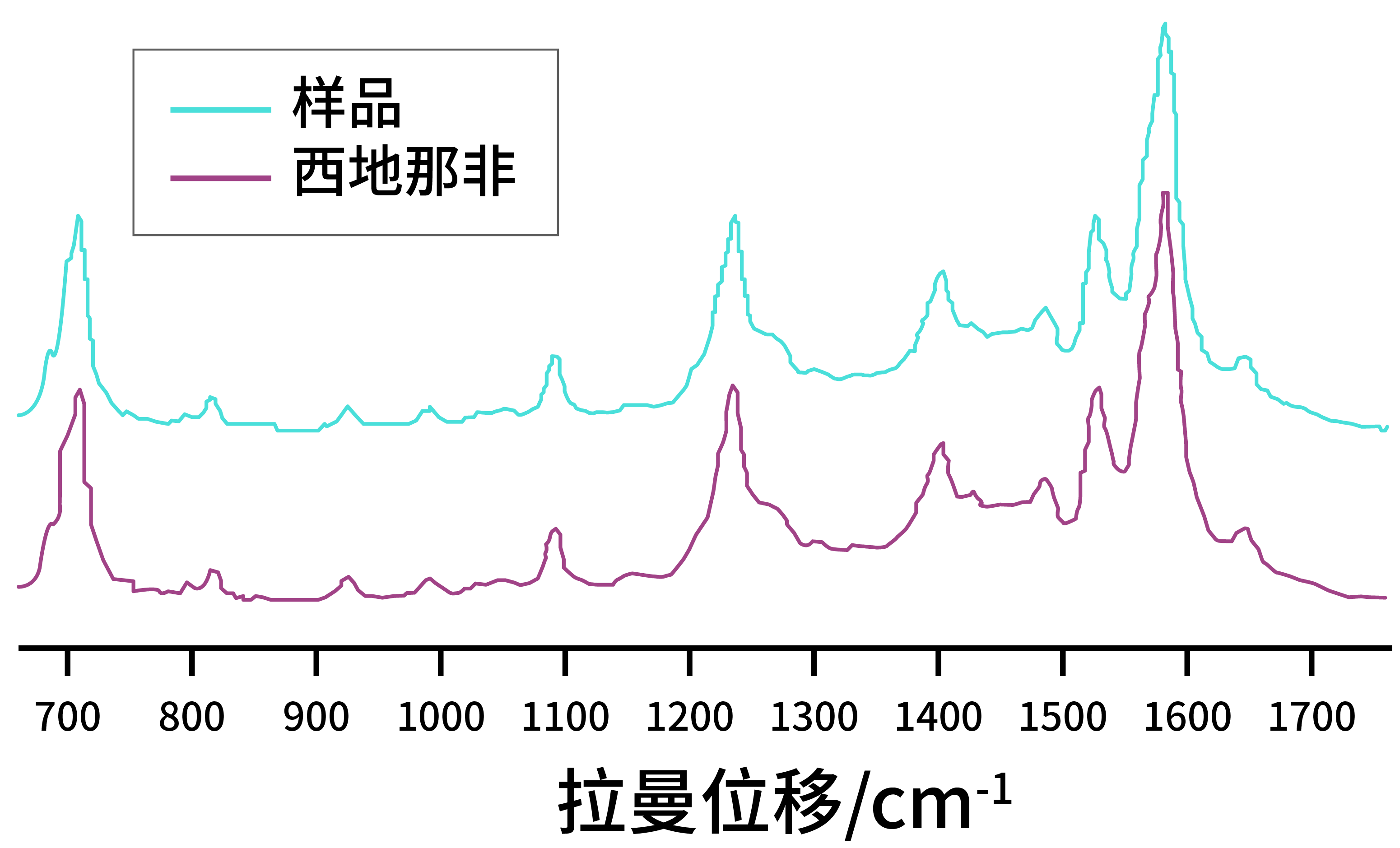 PeDX RAMAN在假藥甄別中的應(yīng)用(圖1)