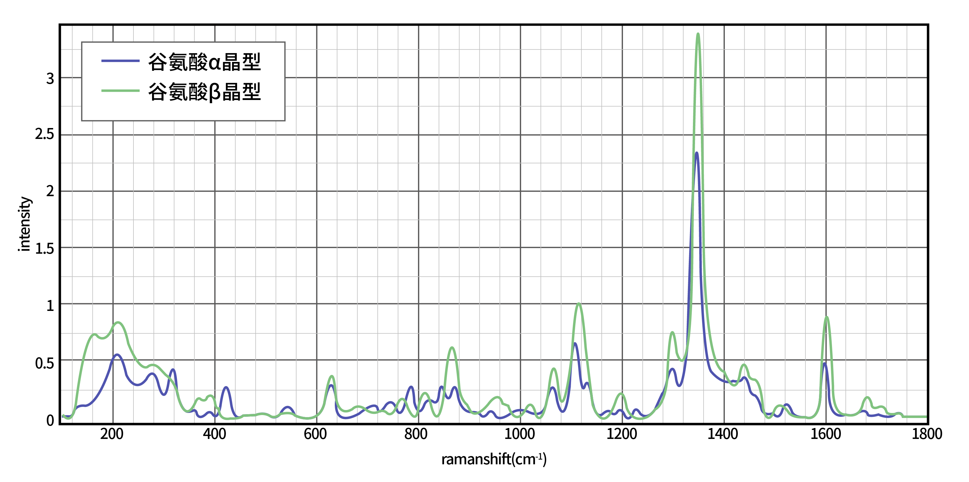 PeDX RAMAN在多晶型藥物研究中的應(yīng)用(圖1)